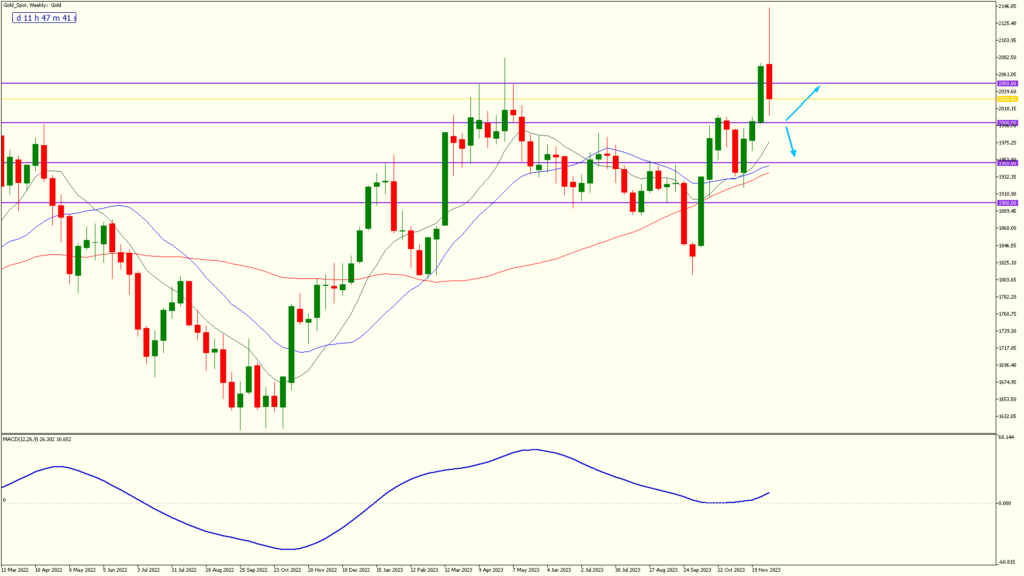 24.fxgweekly gold spotweekly