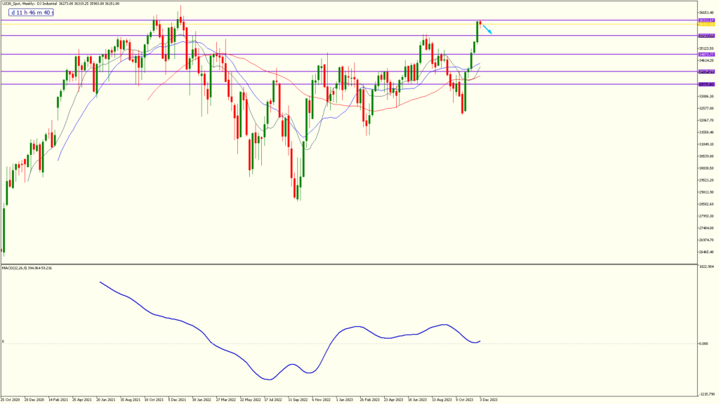24.fxgweekly us30 spotweekly