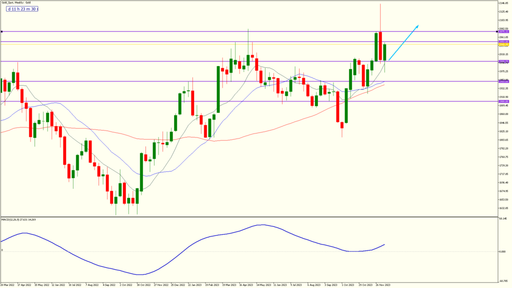 25.fxgweekly gold spotweekly