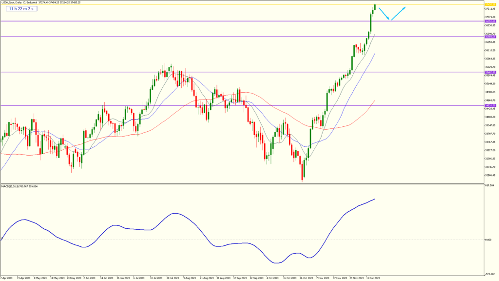 25.fxgweekly us30 spotdaily