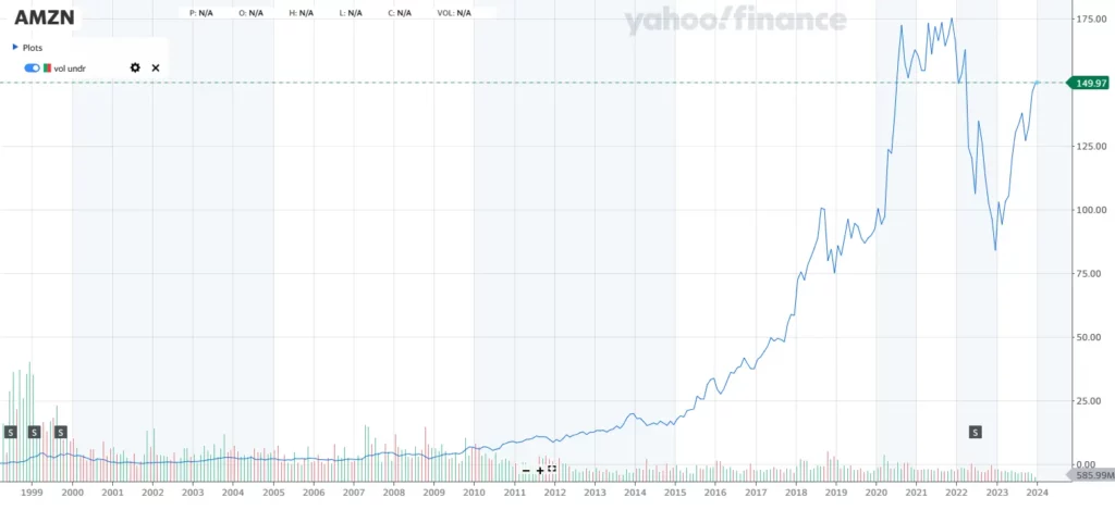 amzn yahoofinance historical chart.width 1558.format webp