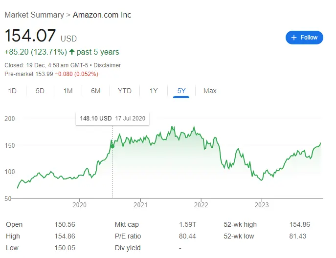 grafico de precio de las acciones de amazon.ancho 687.formato webp