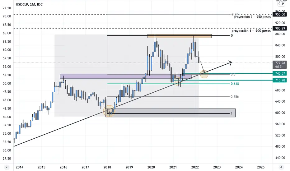 vistazo al movimiento historico del par usdcpl en los ultimos 10 anos 
